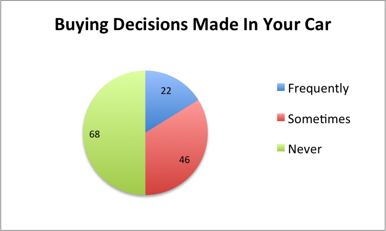 buying decisions
